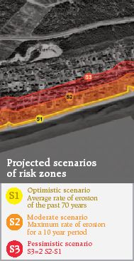 Projected scenarios of risk zones; Optimistic scenario A verage rate of erosion of the past 70 years;Moderate scenario M aximum rate of erosion f or a 10 year period; pessimistic scenario S3=2 S2-S1
