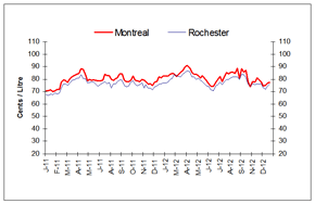 Rack Terminals Prices for Montreal and Rochester