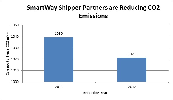 SmartWay helps companies lower their emissions