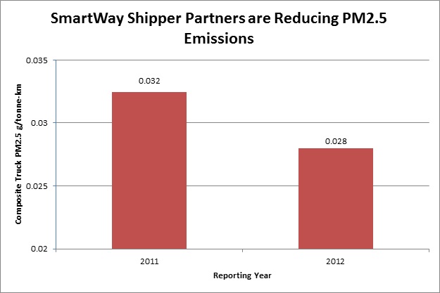 SmartWay Shipper Partners are Reducing PM2.5 Emissions
