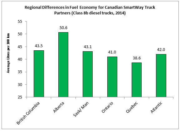 Regional Differences in Fuel  Economy for Canadian SmartWay Truck Partners (Class 8b diesel trucks, 2014)