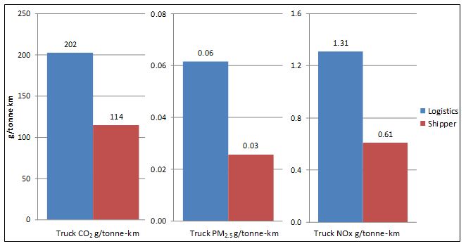 Truck fleets hired by SmartWay shippers have lower emissions than truck fleets hired by SmartWay logistics companies