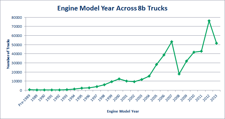 Engine Model Year Across Class 8b Trucks