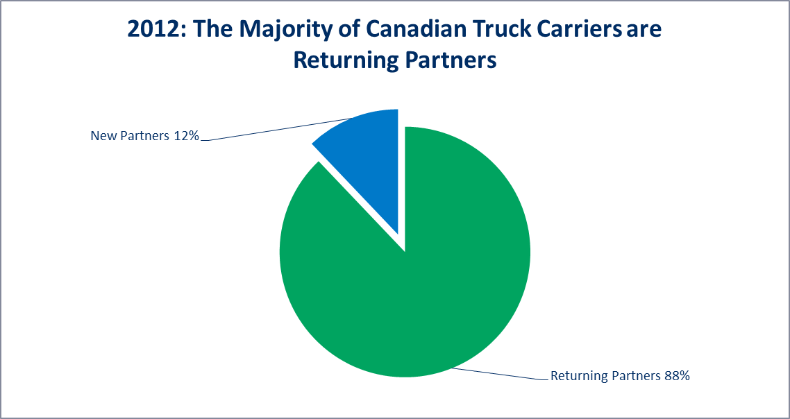 The Majority of Canadian SmartWay Truck Carriers are Returning Partners