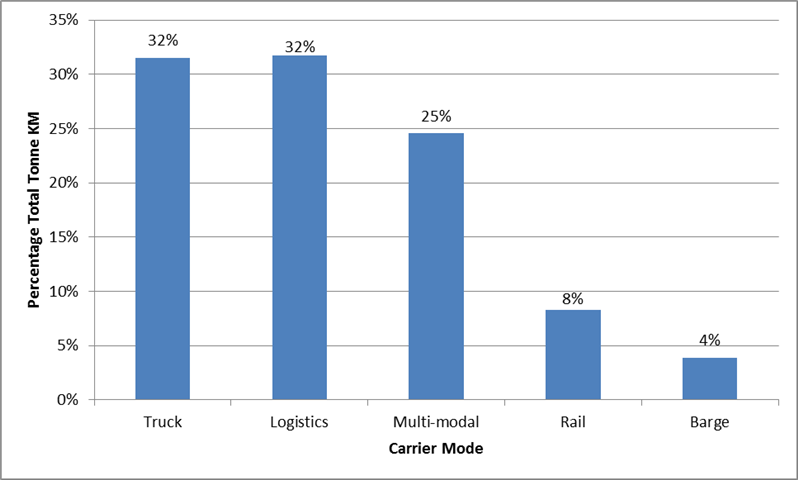 Trucks and logistics carriers moved the highest percentage of total tonne kilometres for SmartWay logistics companies