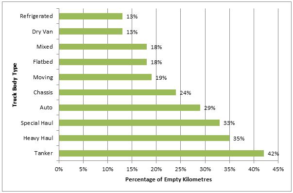 The Percentage of Empty Kilometres Varies between Truck Body Types