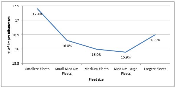 Selecting the Correct Fuel Consumption Metric is Important