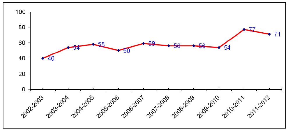Requests for ESS-GSC Expertise on EA Reviews from 2002-03 to 2011-12