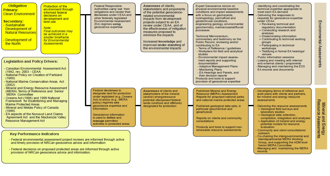Legislated Environmental and Resource Assessments Service (EA and MERA) Logic Model