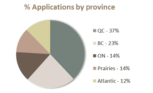 Pie chart displaying the percentage of applications by province: QC (37%), BC (23%), ON (14%), Prairies (14%) and Atlantic (12%).