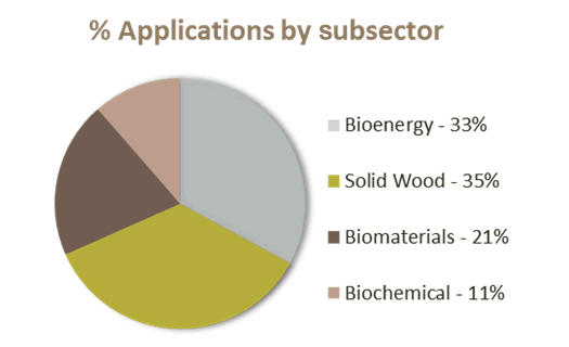 Pie chart displaying percentage value of applications by subsectors: bioenergy (33%), solid wood (35%), biomaterials (21%) and biochemical (11%).