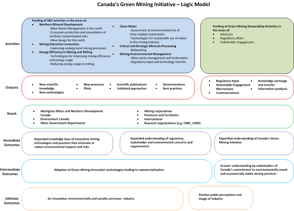 Green Mining Initiative Logic Model