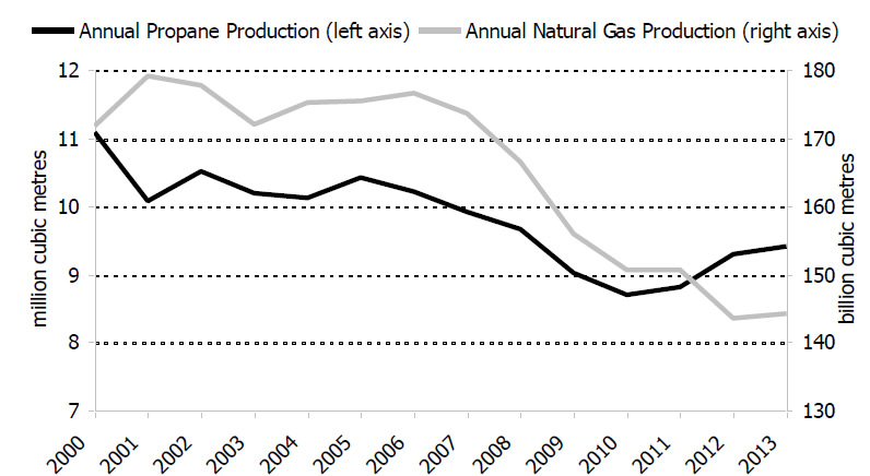 Figure 5.1: Canadian Natural Gas Production and Propane Production from Gas Plants, 2000-2013