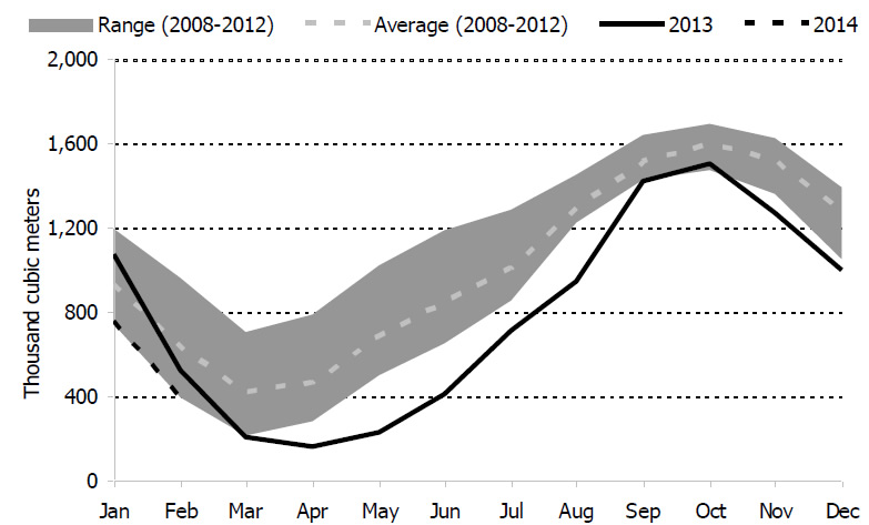 Figure 5.2: Recent Canadian Propane Inventories Compared to Five-Year Range and Average