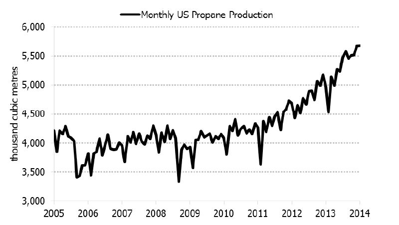 Figure 5.7: U.S. Propane Production, 2005-2014