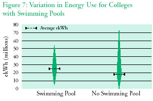 Figure 7: Variation in Energy Use for Colleges with Swimming Pools