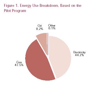 Figure 1. Energy Use Breakdown, Based on the Pilot Program