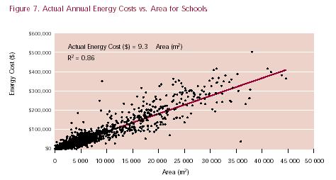 Figure 7. Actual Annual Energy Costs vs. Area for Schools