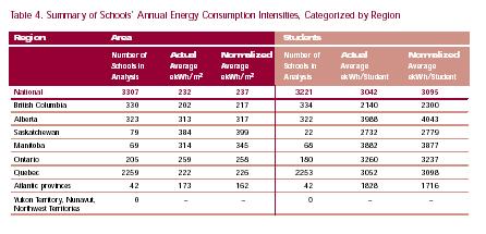 Table 4. Summary of Schools' Annual Energy Consumption Intensities, Categorized by Region