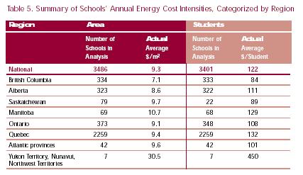 Table 5. Summary of Schools' Annual Energy Cost Intensities, Categorized by Region