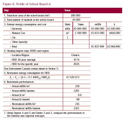 Figure 8. Profile of School Board A