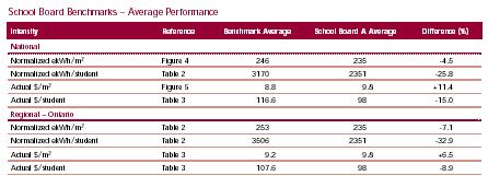School Board Benchmarks - Average Performance