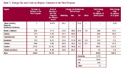 Table 1. Energy Use and Costs by Region, Collected in the Pilot Program