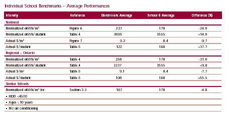 Individual School Benchmarks - Average Performances