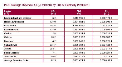1998 Average Provincial CO2 Emissions by Unit of Electricty Produced