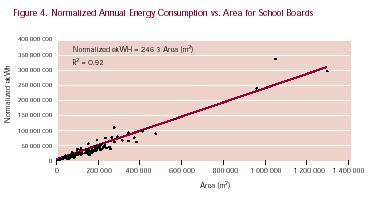 Figure 4. Normalized Annual Energy Consumption vs. Area for School Boards