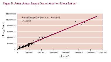 Figure 5. Actual Annual Energy Cost vs. Area for School Boards