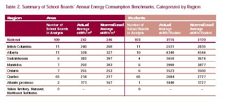 Table 2. Summary of School Boards' Annual Energy Consumption Benchmarks, Categorized by Region