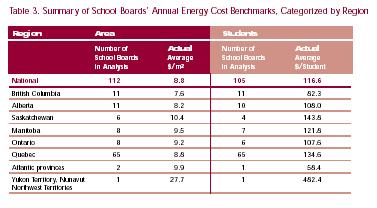 Table 3. Summary of School Boards' Annual Energy Cost Benchmarks, Categorized by Region