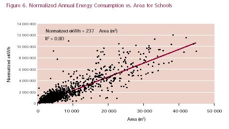 Figure 6. Normalized Annual Energy Consumption vs. Area for Schools