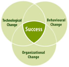 Technological Change, Behavioural Change, Organizational Change