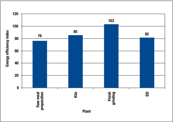 Figure 5-2 Median Energy Efficiency Scores by Process