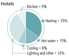 Hotels - Energy-use breakdowns