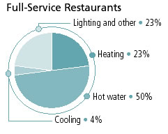 Full-Service Restaurants - Energy-use breakdowns