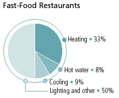Fast-Food Restaurants - Energy-use breakdowns