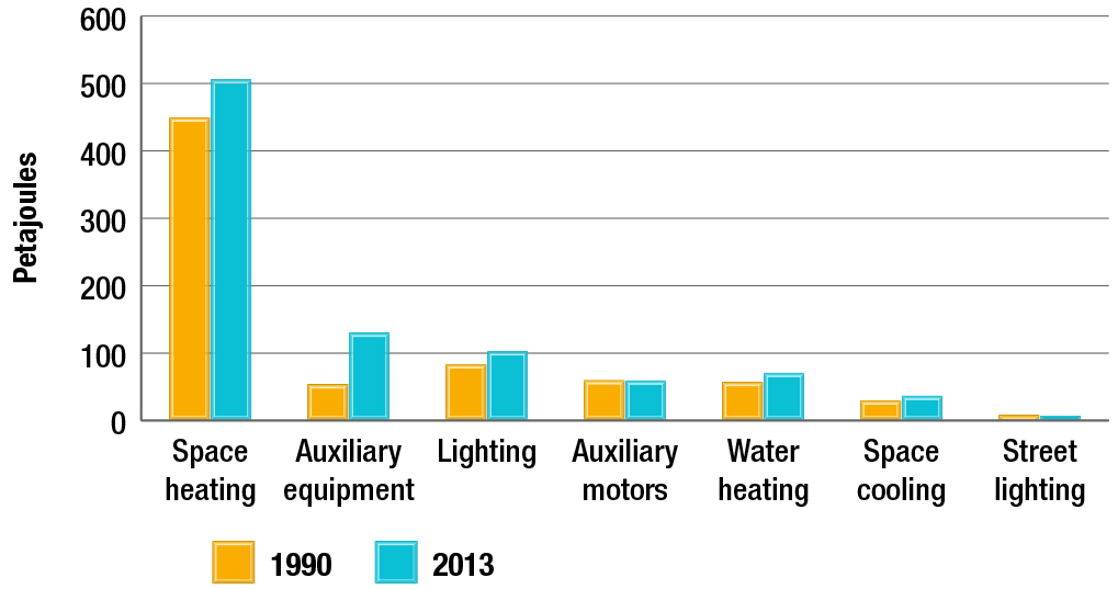 Commercial/institutional energy use by end use, 1990 and 2013