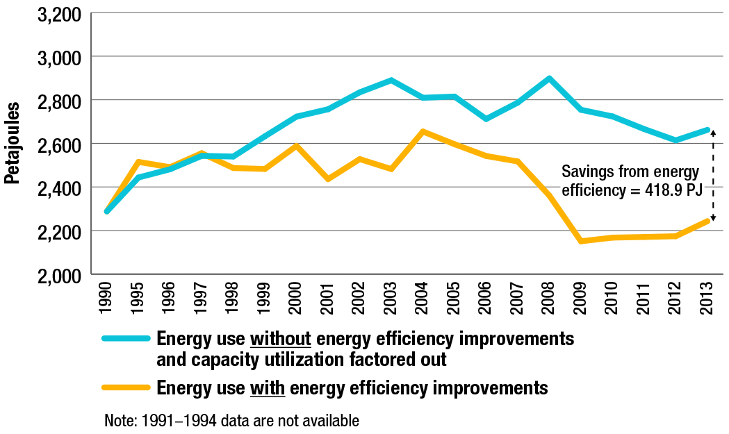 Manufacturing energy use, with and without energy efficiency improvements, 1990-2013