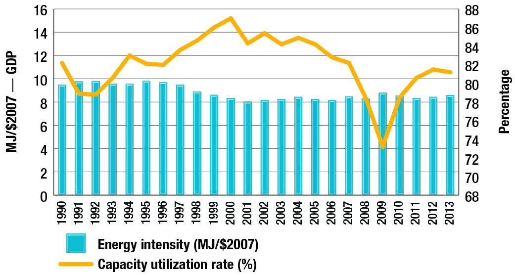 Capacity utilization and energy intensity per year