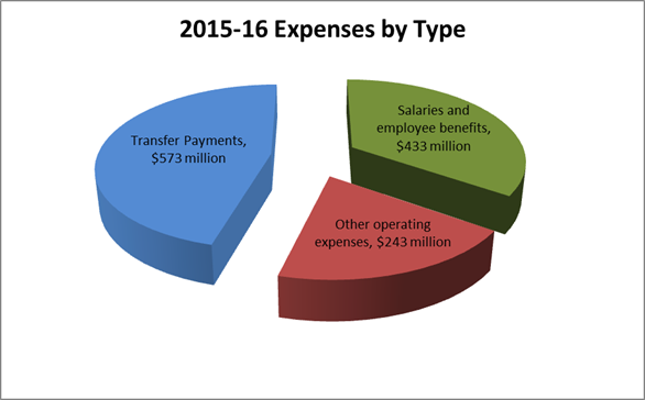 2014-15 Actual Expenses by Type (in millions of dollars)