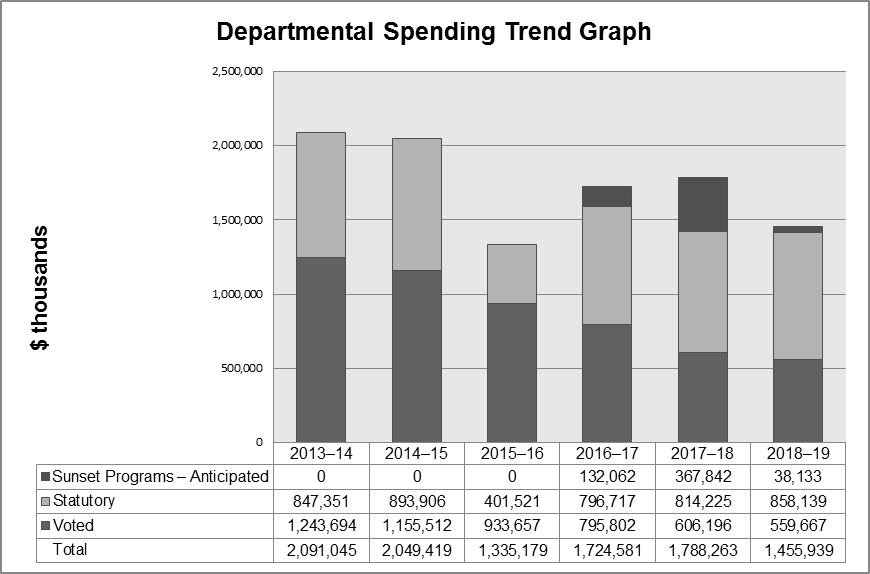 Departmental Spending Trend Graph