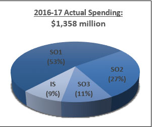 Actual Spending 2016-17 $1,358 million