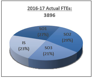 Actual FTEs 2016-17 3896