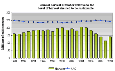 Annual harvest of timber relative to the level of harvest deemed to be sustainable