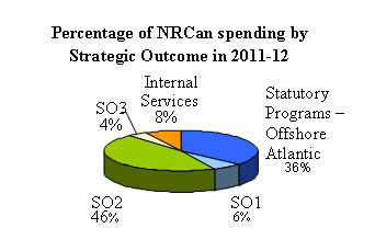 Percentage of NRCan Spending by Strategic Outcome in 2011-12