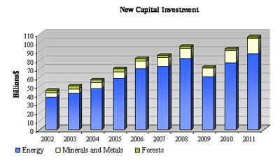 New Capital Investments