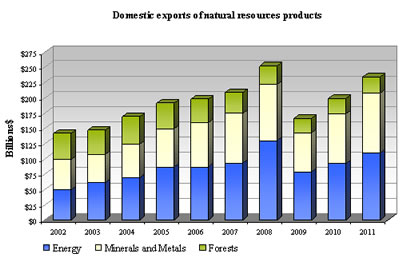 Domestic exports of natural resource products